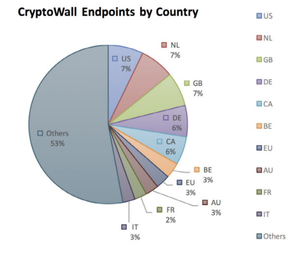 CryptoWall Endpoints by Country
